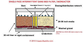 Intermittent sand bed bioreactor septic - at InspectApedia.com adapted from Ohio DOH cited in detail in this article. Not approved in OH for soil absorption or soil depth credit reductions. 
