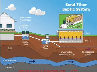 Sand filter septic system, U.S. EPA, cited & discussed at InspectApedia.com