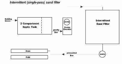 Sketch of a sand bed septic design