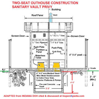 Sanitary vault privy design specifications (outhouse) Indiana guide, cited & discussed at InspectApedia.com