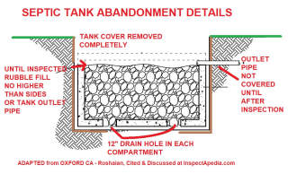 Septic tank abandoment details adapted from Roshanian, Oxnard CA City guide cited in detail at InspectApedia.com