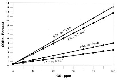 Graph of the relationship between CO and COHb levels in blood