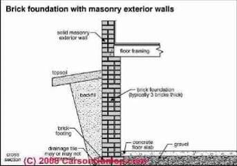 Schematic of a solid brick foundation wall (C) Carson Dunlop Associates