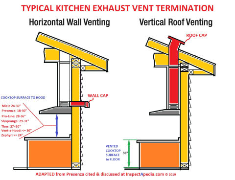 Kitchen range exhaust vent fan clearance distances (C) Daniel Friedman at InspectApedia.com