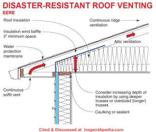 Disaster Resistant Roof Intake VEnting from EERE cited & discussed at InspectApedia.com