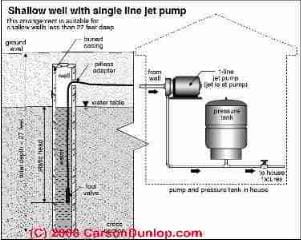 Schematic of a shallow well single line jet pump water system (C)Carson Dunlop Associates