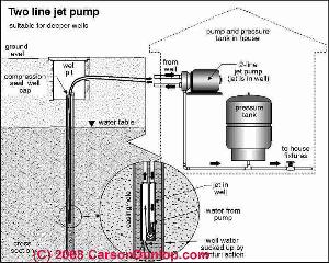 Two line jet pump diagram (C) Carson Dunlop Associates
