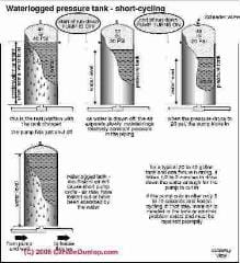 Waterlogged water pressure tank schematic (C) Carson Dunlop Associates