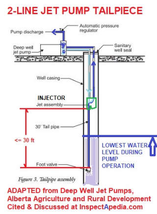 30 foot tailpiece in a Canadian 2 line jet pump well installation - adapted from  Alberta Agriculture and Rural Development  cited & discussed at InspectApedia.com