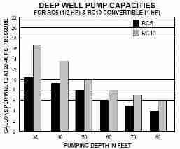 Deep well pumping capacity - Water Ace Co.