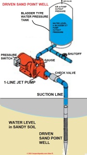 Driven sand point well components (C) InspectApedia.com Allen R