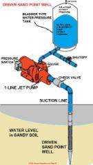 Driven sand point well components (C) InspectApedia.com Allen R