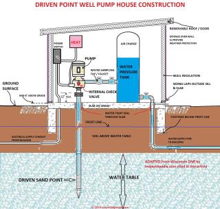 Sand point well installation in a pump house where freezing is a concern - adapted from Wisconsin DNR cited in this article (C) InspectApedia.com