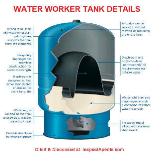 Water worker bladder type pressure tank details cited & discussed at InspectApedia.com