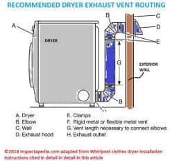 Recommended clothes dryer venting routing (C) Inspectapedia.com adapted from Whirlpool dryer installation instructions cited in detail in this article. 