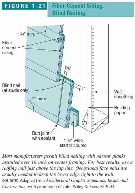 What Size Nails For Fiber Cement Siding