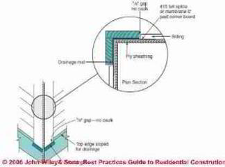 Trim Installation details (C) J Wiley and Sons, S Bliss