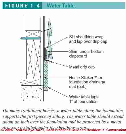 Water Sinkholes on Water Table Trim Flashing Details  C  Wiley And Sons   S Bliss