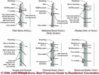 Wood Siding Profiles: Bevel, Rabbeted Bevel, Shiplap, Tongue &amp; Groove ...