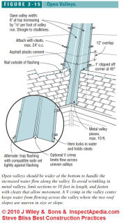 Figure 2-15 Open Roof Valley detiails (C) J Wiley, S Bliss