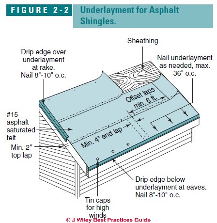 Underlayment On Standard Slopes where Asphalt Roof Shingles are 