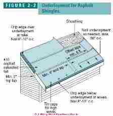 Underlayment on standard slope roofs (C) Wiley & Sons