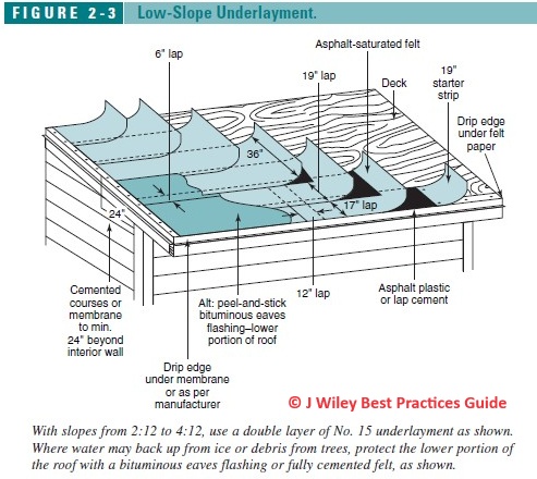 Asphalt Shingle Roof Details