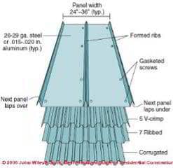 Figure 2-36: Exposed fastener roof panels (C) J Wiley, S Bliss