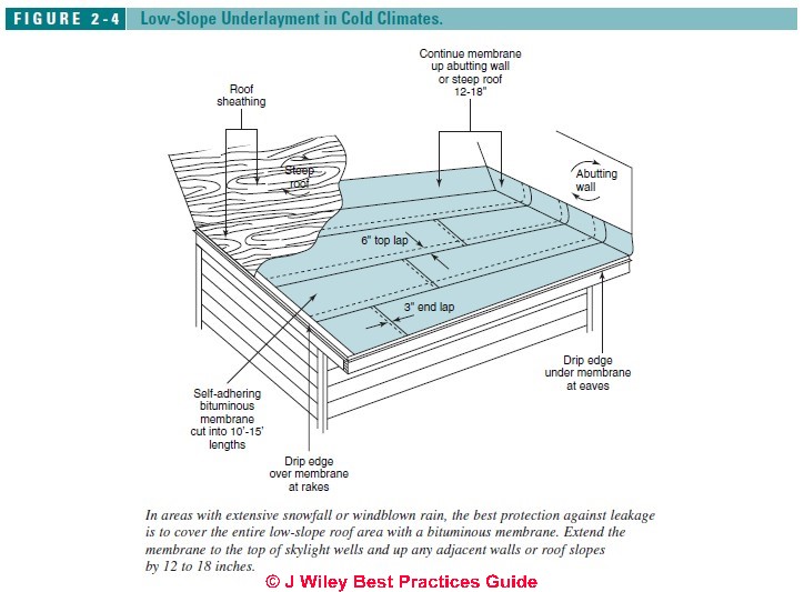 best protection against leakage is to cover the entirelow-slope roof 