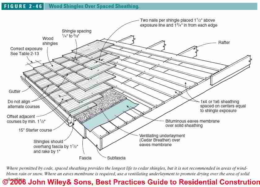 Wood Roof Sheathing & Underlayment Requirements