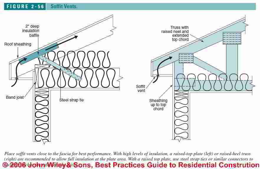 Figure 2-55: Soffit ventilation details (C) J Wiley, S Bliss