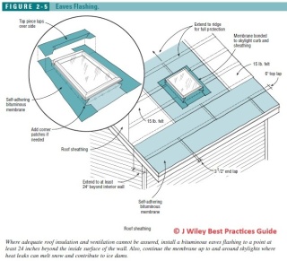 Figure 2-5: Flashing at Skylights, details (C) J Wiley, S Bliss