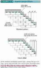 Figure 2.8 shingle offsets between courses (C) InspectApedia.com S Bliss J Wiley