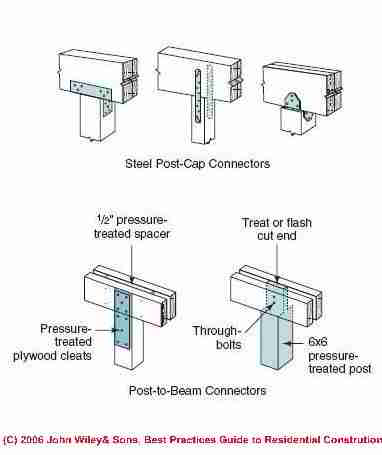 Figure 13: deck girder to post connections (C) J Wiley, S Bliss