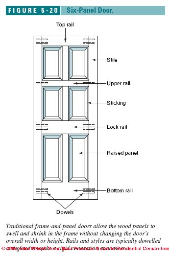 Interior doors: Choosing and Installing Interior Doors