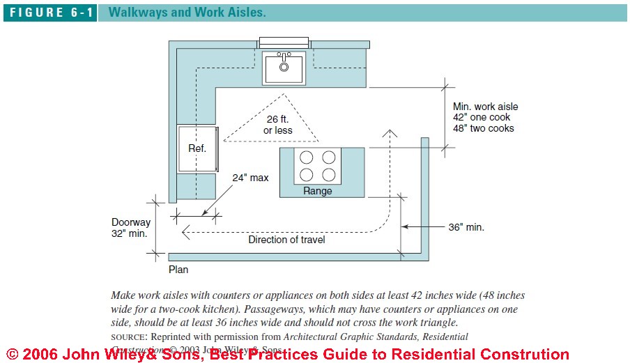 Accessible (Handicapped) Kitchen design, layout, specifications, and