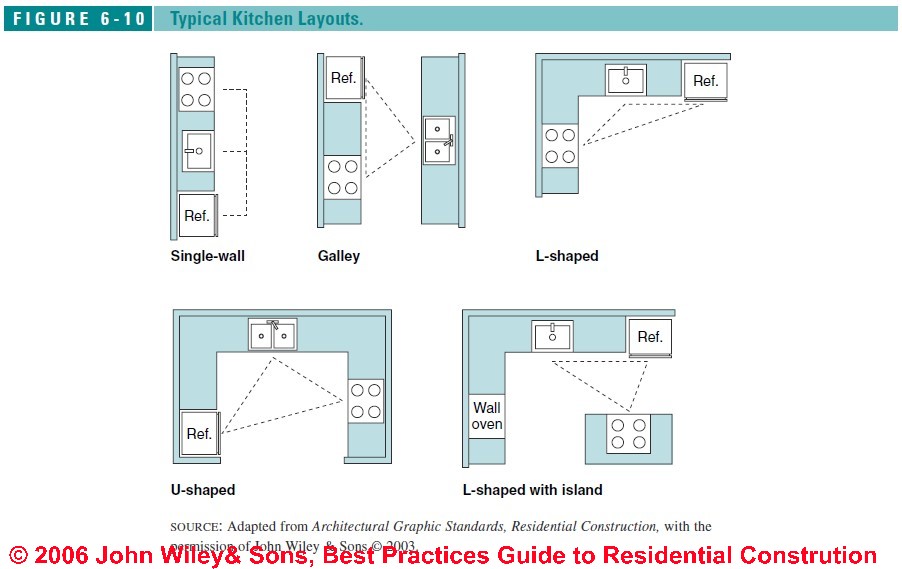 standard kitchen design layouts