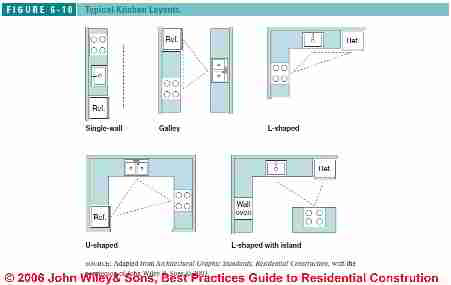 Figure 6-1: Accessible Kitchen Design Specs:  (C) J Wiley S Bliss