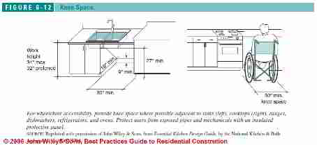 Figure 6-1: Accessible Kitchen Design Specs:  (C) J Wiley S Bliss