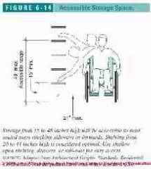 Figure 6-1: Accessible Kitchen Design Specs: storage space (C) J Wiley S Bliss