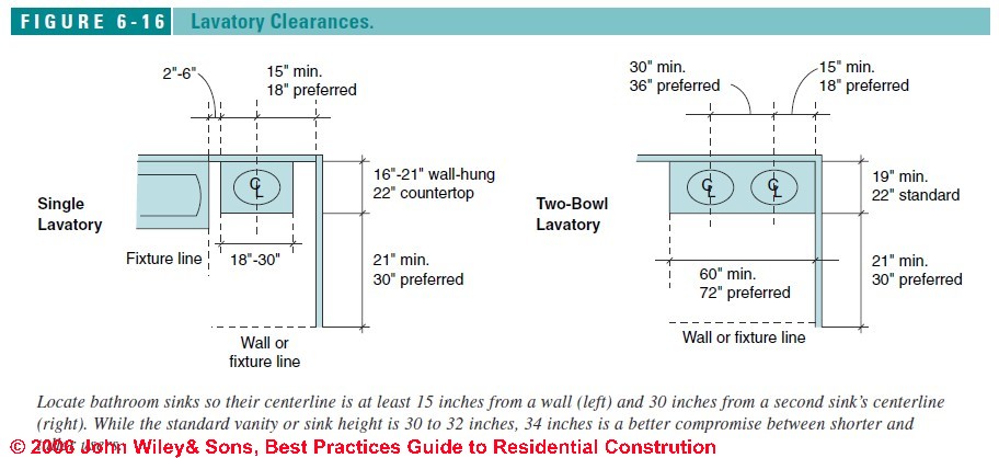 bathroom sink building code