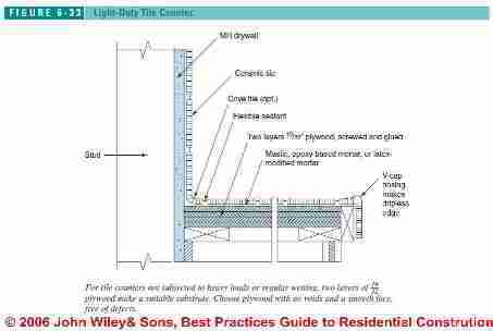 Figure 6-33: Accessible Kitchen Design Specs: accessible sink and dishwasher work centers (C) J Wiley S Bliss