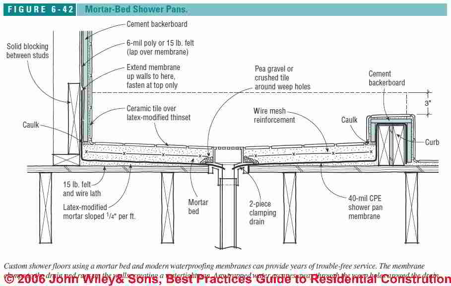 Shower Pan & Shower Pan Membrane Construction & Installation Best