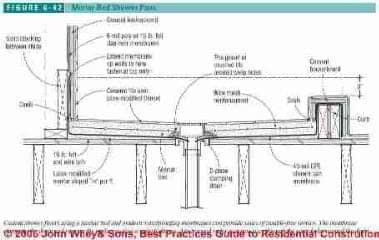 Figure 6-41: Construction details for a mortar bed and tile shower pan (C) J Wiley, S Bliss