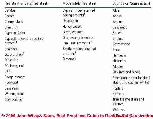 Table 1-11: Decay Resistance of Domestic Woods (heatwood only) (C) Wiley and Sons, S Bliss