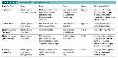 Table 1-1 Sheathing Wrap Peformance (C) Wiley Sons - S Bliss