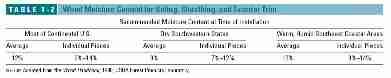 Table of wood moisture content on buildings (C) J Wiley, Steven Bliss