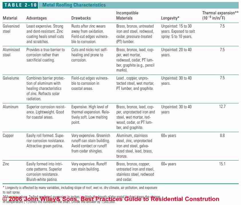 Table 2-10: Metal Roofing Characteristics (C) J Wiley, S Bliss