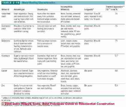 Table 2-10: Thermal expansion on metal roofs (C) J Wiley, S Bliss