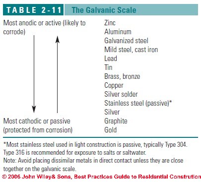 Table 2-11: the Galvanic Scale of Corrosion Between Dissimilar Metals - using Metal Roofing (C) J Wiley, S Bliss